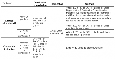 Les modes alternatifs de règlement des conflits dans les contrats publics #1