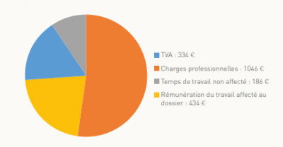 QUELLE EST LA REMUNERATION DE MON AVOCAT LORS DU TRAITEMENT DE MON DOSSIER ? 